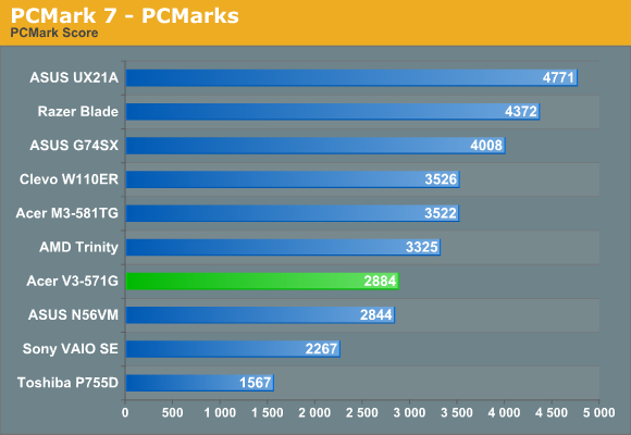 PCMark 7 - PCMarks