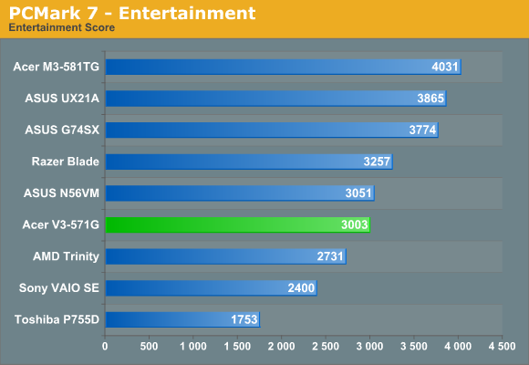 PCMark 7 - Entertainment