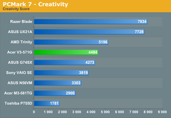 PCMark 7 - Creativity