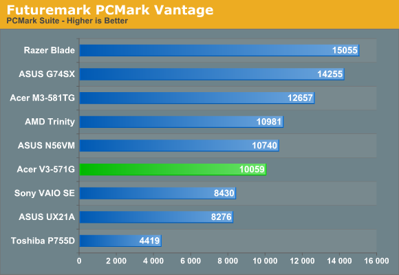 Futuremark PCMark Vantage