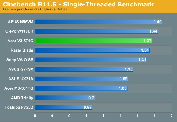 Cinebench R11.5 - Single-Threaded Benchmark