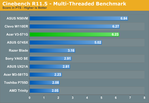 Cinebench R11.5 - Multi-Threaded Benchmark