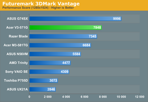 Futuremark 3DMark Vantage