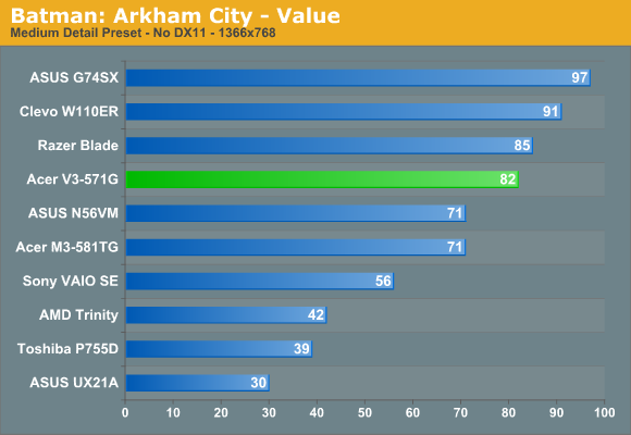 Batman: Arkham City - Value