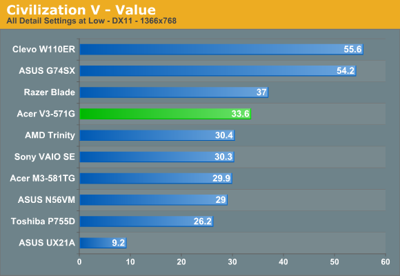 Civilization V - Value