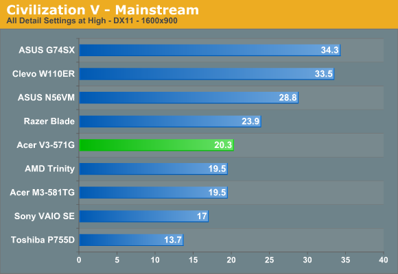 Civilization V - Mainstream