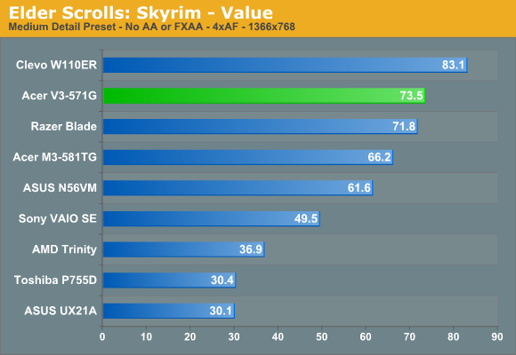 Elder Scrolls: Skyrim - Value