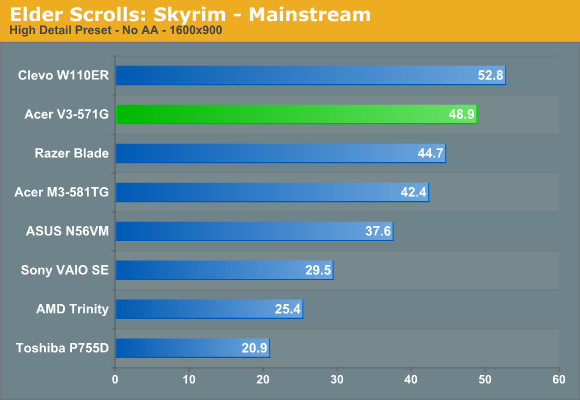 Elder Scrolls: Skyrim - Mainstream