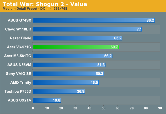 Total War: Shogun 2 - Value