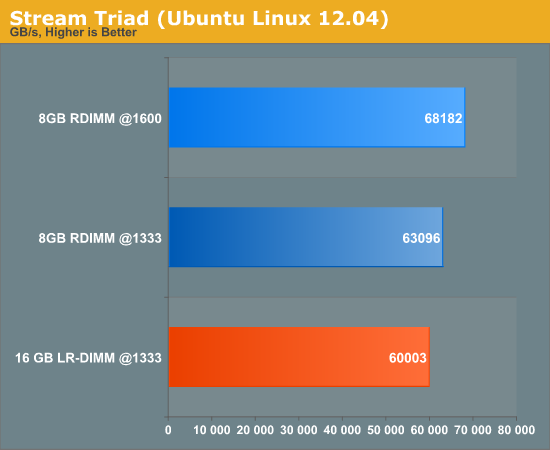 Stream Triad (Linux 12