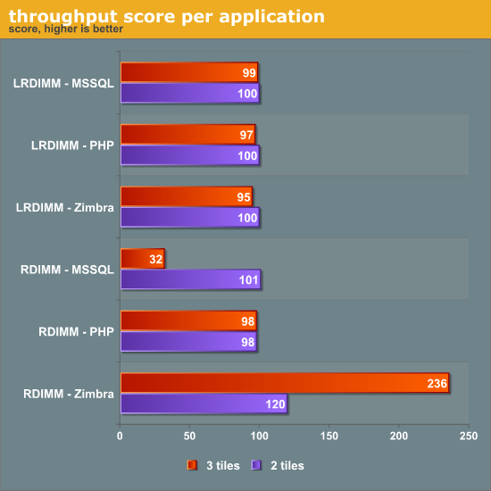 throughput score per application