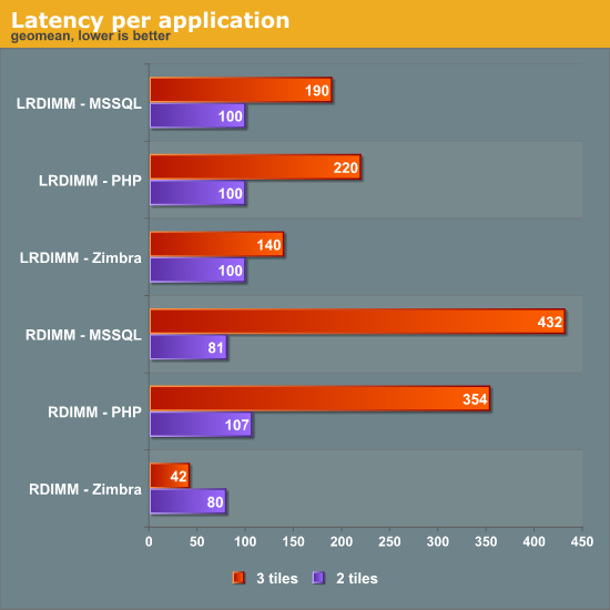 Latency per application