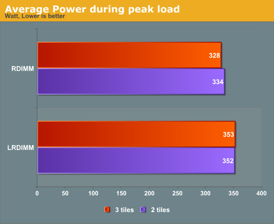 Average Power during peak load