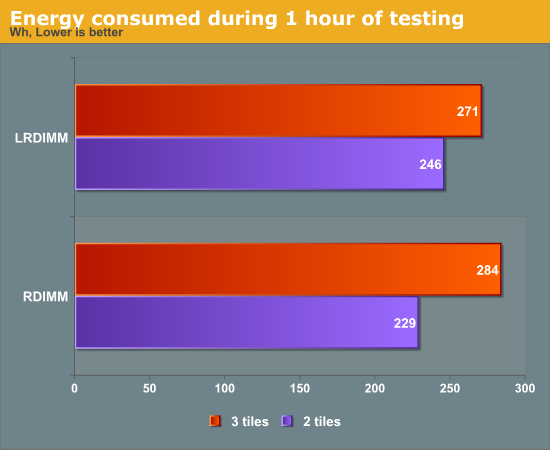 Energy consumed during 1 hour of testing