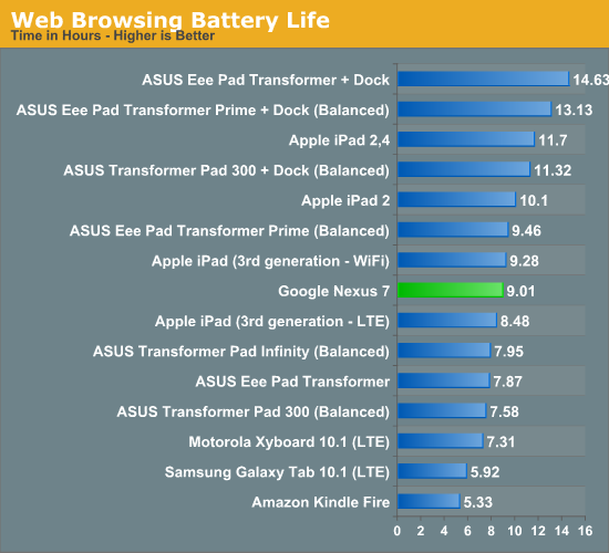 Web Browsing Battery Life