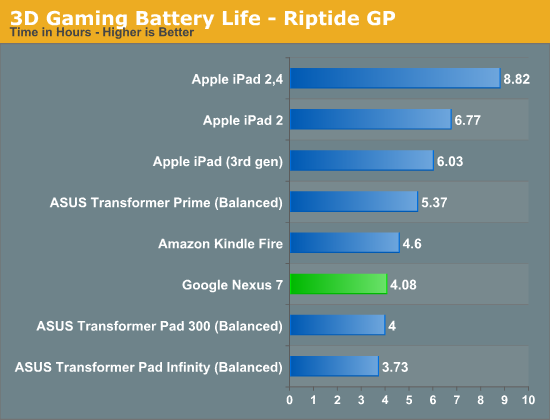 3D Gaming Battery Life - Riptide GP