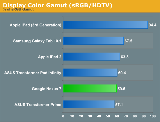 Display Color Gamut (sRGB)