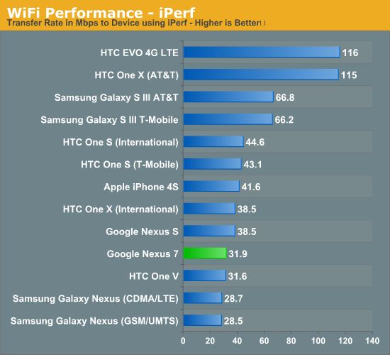 nexus 7 wifi speedtest att 45