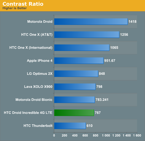 Contrast Ratio