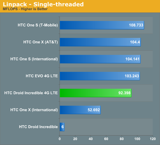 Linpack - Single-threaded