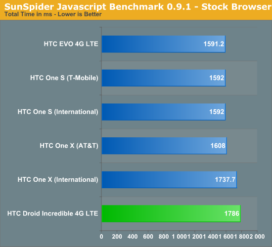 SunSpider Javascript Benchmark 0.9.1 - Stock Browser