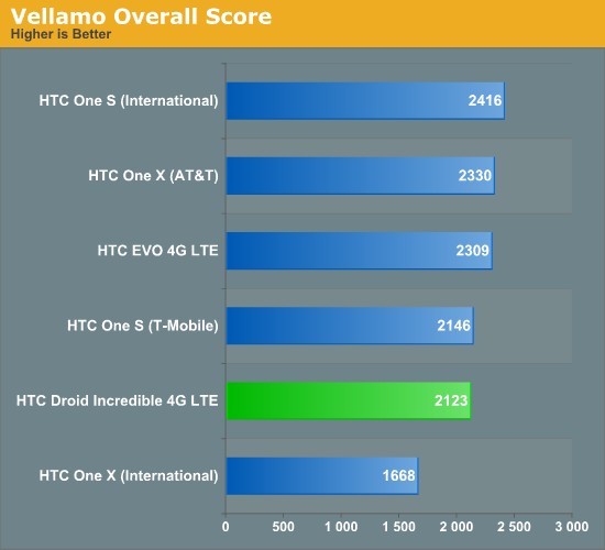 Vellamo Overall Score