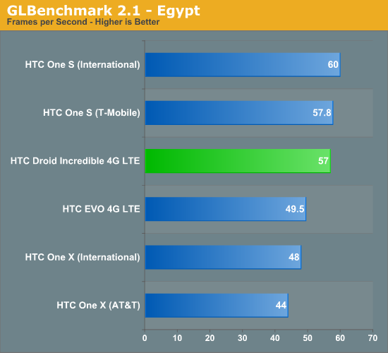 GLBenchmark 2.1 - Egypt