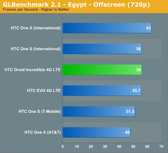 GLBenchmark 2.1 - Egypt - Offscreen (720p)