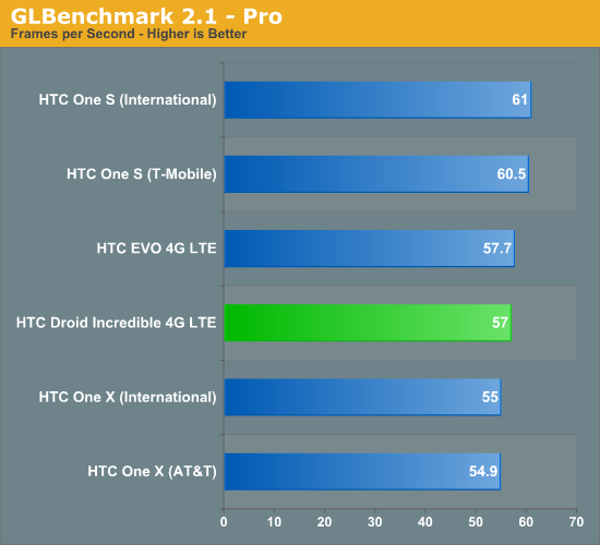 GLBenchmark 2.1 - Pro