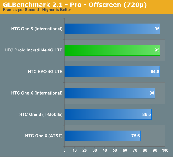 GLBenchmark 2.1 - Pro - Offscreen (720p)