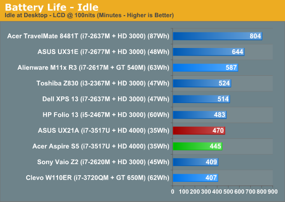 Battery Life - Idle