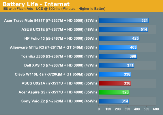 Battery Life - Internet