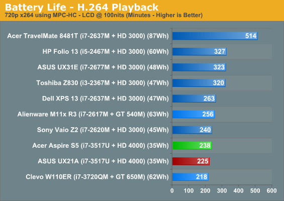 Battery Life - H.264 Playback