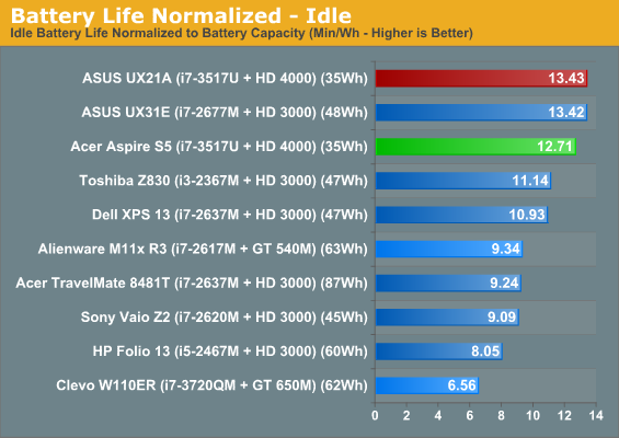 Battery Life Normalized - Idle
