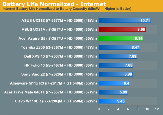 Battery Life Normalized - Internet