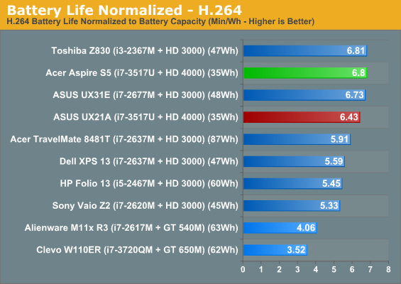 Battery Life Normalized - H.264