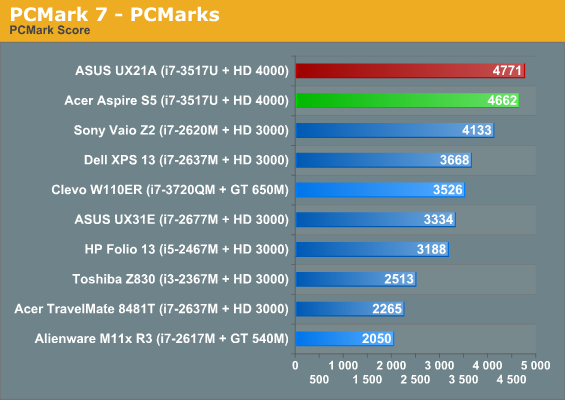 PCMark 7 - PCMarks