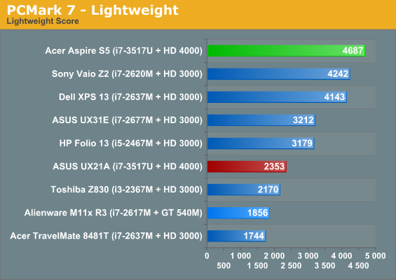 PCMark 7 - Lightweight