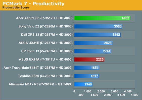 PCMark 7 - Productivity