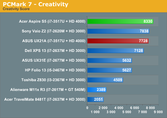 PCMark 7 - Creativity