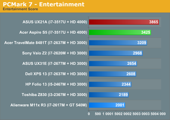 PCMark 7 - Entertainment