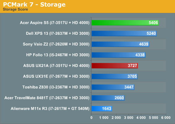 PCMark 7 - Storage