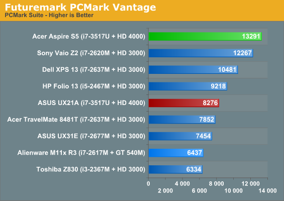 Futuremark PCMark Vantage