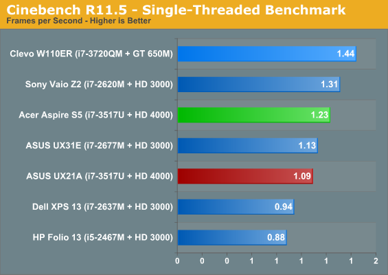 Cinebench R11.5 - Single-Threaded Benchmark