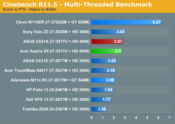 Cinebench R11.5 - Multi-Threaded Benchmark