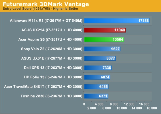 Futuremark 3DMark Vantage