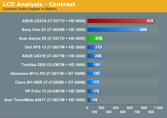 LCD Analysis - Contrast