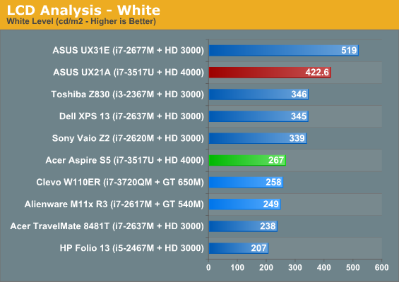 LCD Analysis - White