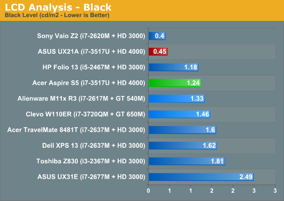 LCD Analysis - Black