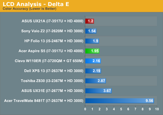 LCD Analysis - Delta E